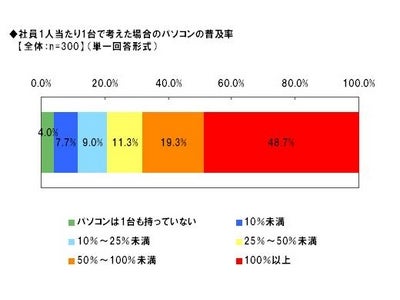 「Alibaba JAPAN」、ネット環境に関する調査（中堅・中小企業経営者調査）ホームページの構築「重視している」7割
