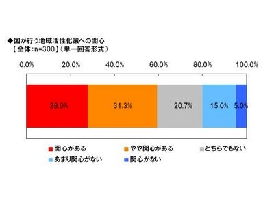 Alibaba JAPAN」、中小企業経営者調査 国が行う地域活性化対策に関心のある中小企業経営者　6割