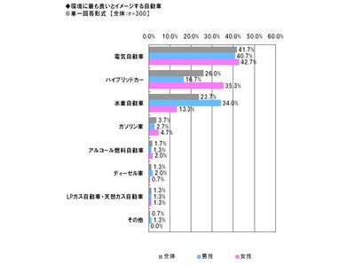 「Alibaba JAPAN」、エコ自動車に関する調査　環境に最も良いイメージの車は「電気自動車」4割強