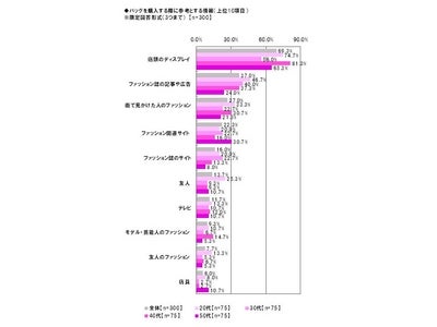「Alibaba JAPAN」、バッグに関する調査　バッグの重視ポイント　仕事用は「機能」　プライベート用は「デザイン」