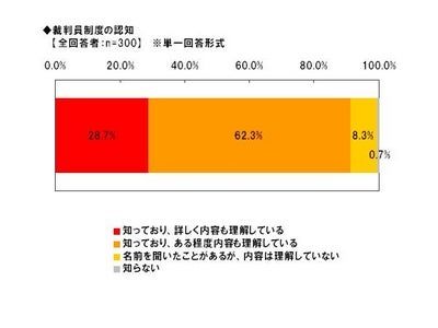 「Alibaba JAPAN」、裁判員制度に関する調査（中小企業経営者調査）裁判員制度による社員の休暇　「業務に支障が出る」8割