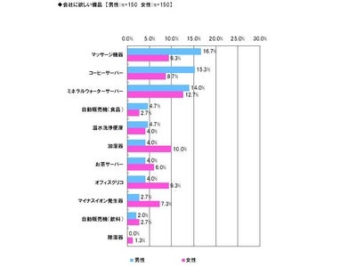 「Alibaba JAPAN」、オフィス備品・設備に関する調査　男性ビジネスマンがオフィスに欲しいモノは「マッサージ機器」