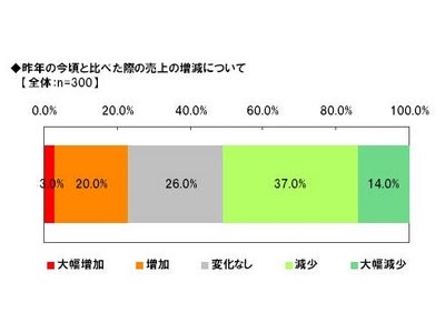 「Alibaba JAPAN」、中小企業経営に関する調査 「原油・素材価格の変動」　中小企業経営に影響