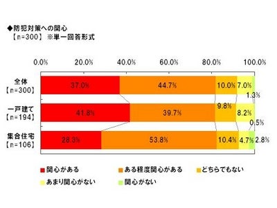 「Alibaba JAPAN」、防犯関連グッズに関する調査　防犯対策グッズを取り入れているが、依然不安感じている人7割