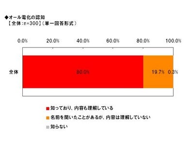 「Alibaba JAPAN」、オール電化に関する調査　オール電化住宅、「購入したい」4割弱