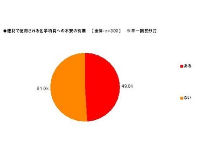 「Alibaba JAPAN」、エコ建材に関する調査　「化学物質への不安」約半数、「エコ建材に関心あり」7割