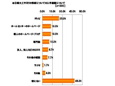 「Alibaba JAPAN」、日曜大工・DIYに関する調査　　日曜大工やDIYを行っている人　約7割