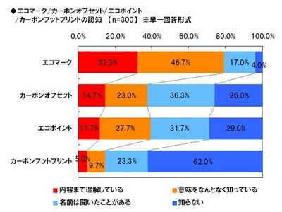 「Alibaba JAPAN」、環境関連商品に関する調査 エコ関連表示、企業の好感度アップに寄与