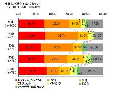 Alibaba JAPAN」、アクセサリーに関する調査　アクセサリーに求めること　20代は「見た目」　50代は「付け心地」