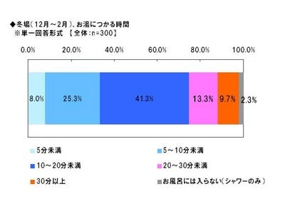 「Alibaba JAPAN」、お風呂に関する調査 欲しいお風呂・入浴グッズ　「防水TV」3割