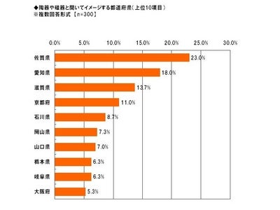 「Alibaba JAPAN」、陶器・磁器に関する調査 陶器や磁器　好きなブランド　トップは「有田焼（伊万里焼）」