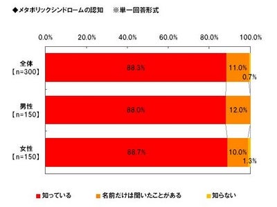 「Alibaba JAPAN」、メタボリックシンドロームに関する調査　男性36.7％、女性14.6％がメタボリックシンドロームと認識