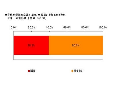 「Alibaba JAPAN」、卒業に関する調査　贈りたい卒業祝いのプレゼント　トップは「腕時計」