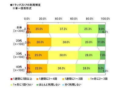 「Alibaba JAPAN」、ドラッグストアに関する調査　ドラッグストアの魅力はやはり「価格」