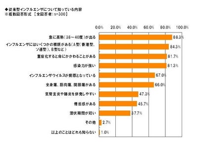 「Alibaba JAPAN」、インフルエンザに関する調査 新型インフルエンザ対策「実施していない、または実施の予定はない」6割