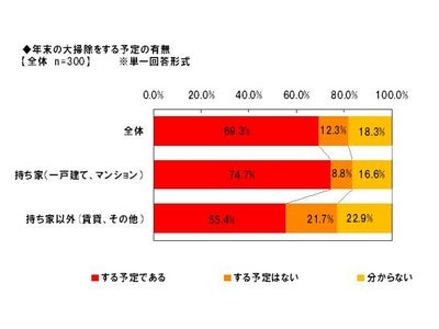 「Alibaba JAPAN」、大掃除に関する調査　年末の大掃除をする予定は7割
