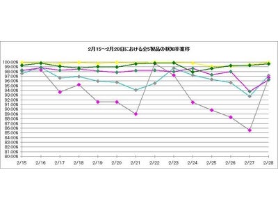 ソースポッド、「スパムメール実情レポート」2009年2月版　～不景気に付け入る融資を装ったスパムが増加～