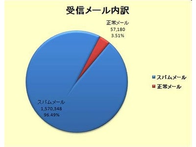 ソースポッド、同社製品検証機関「STIL」によるスパム対策製品比較検証の年間レポートを公開