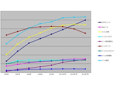 「国内メール市場分析レポート2011」をリリース　～成長率No.1メール誤送信防止市場は前年比28%成長、クラウドメール市場が成長率14%で続く～
