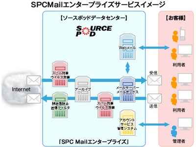 1ユーザー月額800円で、誤送信防止やアーカイブを含む、最先端かつ本格的な全てのメールサービスを提供