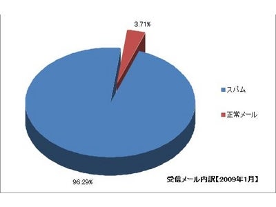 ソースポッド、「スパムメール実情レポート」2009年1月版 ～オバマ大統領就任の前後にスパムメール数が急増～