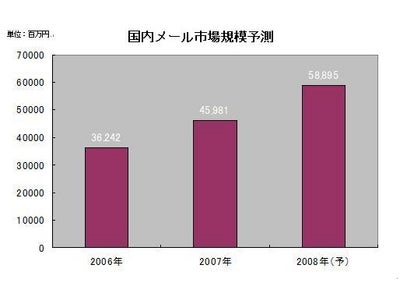 ソースポッド、国内のメール市場全体の市場規模及び成長率を発表