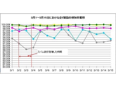 ソースポッド、「スパムメール実情レポート」2009年3月版を公開 ～スパムメール過去最高の20,000通、検知率への影響は？～