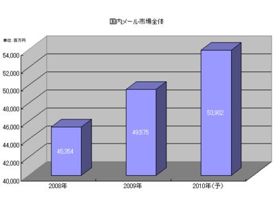 ソースポッド、「国内メール市場分析レポート2010」をリリース