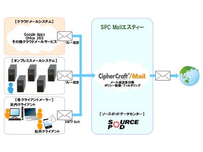 ＮＴＴソフトウェアとソースポッド、メール誤送信防止製品『CipherCraft(R)/Mail』で協業し、 全機能を提供するクラウドサービスをリリース