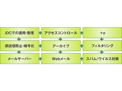 お客様のご要件を100%＋α満たす、オーダーメード型クラウドメールサービス『SPC Mailオーダーメード』をリリース