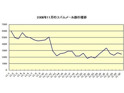 ソースポッド、「スパムメール実情レポート」2008年11月版を公開 ～検証環境へのスパムメールが激減・米国ISPのスパム配信業者遮断の効果～