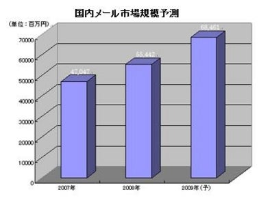 ソースポッド、最新レポート「国内メール市場分析レポート2009」をリリース。～2008年の国内メール市場全体の推定市場規模は約560億円。成長率No.1はメール誤送信防止～