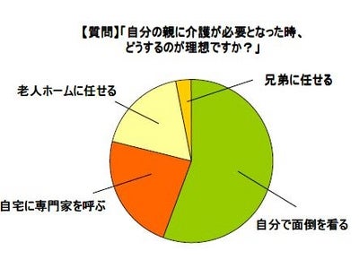 BrushUP学び『介護に関する意識調査』　やっぱり家族の介護は自分でしてあげたい。2人に1人は、自分の親に介護が必要となったら「自分で面倒を看たい」