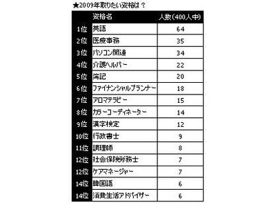 2009年も不景気!? やはり人気は『不景気型資格』BrushUP学び『景気に関する意識調査』 ～2009年取りたい資格は「英語」「医療事務」「パソコン関連」「介護ヘルパー」～
