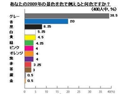 BrushUP学び『景気に関する意識調査』 2009年の景気はどうなる？ カラーセラピストによる診断付調査結果　2009年の景気、約40％が『グレー色』～　「貯蓄の年」と答えた人は、全体の65.5％～
