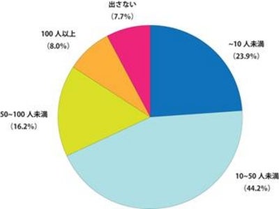 凸版印刷『年賀状に関する意識調査』 　～　年賀状を送られたい有名人　男性1位：イチロー　女性1位:：吉永小百合　～