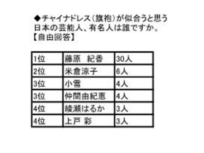藤原紀香強し！ 4年前も今も「チャイナドレスが似合うと思う人」第1位！　日中外交にはSMAP ― 中国語学習者のためのメルマガ「中国語電子雑誌（チャイ★メル）」アンケート結果発表