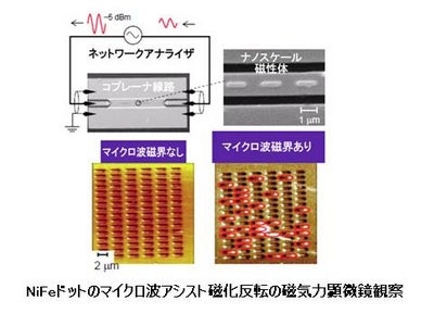 マイクロ波磁界によるナノスケール磁性体の低電力磁化スイッチングに成功【産技助成Vol.74】