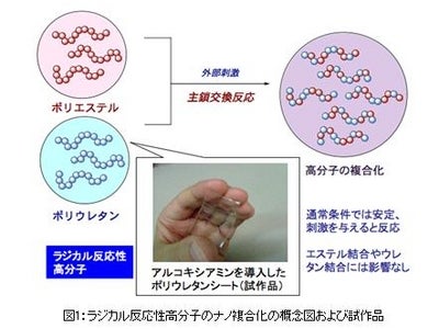 刺激を与えると反応する高分子新素材およびそれらをナノレベルで複合化する技術の開発【産技助成Vol.63】