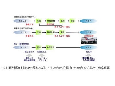 環境対応型、シンプルな加水分解触媒の開発に成功