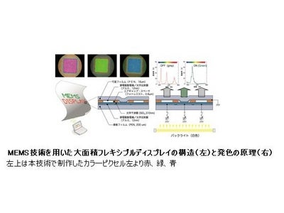 ロール・ツー・ロール印刷技術(注1)による大面積MEMS画像ディスプレイ(注2)の開発【産技助成Vol.77】
