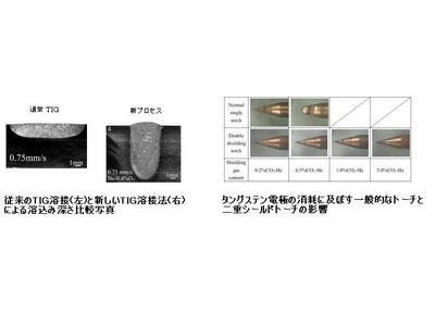 従来と比べ、溶込み深さ5倍の超高効率アーク溶接法を開発【産技助成Vol.75】