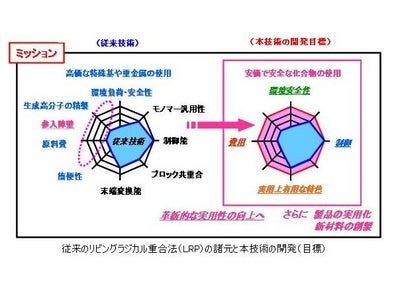 高性能高分子材料の超低コスト製造方法を京都大学が開発【産技助成Vol.34】