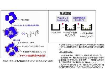 固体触媒の飛躍的な活性向上を実現するバイモダル触媒の汎用製造法の開発～【産技助成Vol.49】