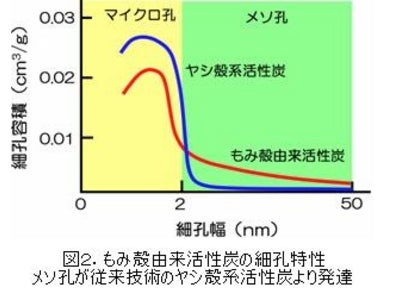 豊富な天然資源、もみ殻を使った安全・高機能な活性炭
