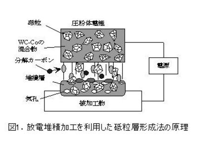 液中放電堆積加工によるワイヤ切断工具の高速製作法とそれを用いた加工法の開発【産技助成Vol.36】