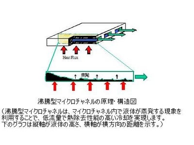 省スペースで100W/cm2以上の冷却能力をもつマイクロクーリングシステムを実現【産技助成Vol.35】