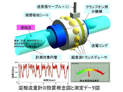 超音波パルスによるリアルタイム混相流量計の開発