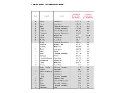 Interbrand“Japan’s Best Global Brands 2009” （日本のグローバル・ブランドTOP30）を発表