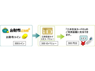 三井住友カードとお財布.comが提携！「ｉＤバリュー交換サービス」を開始！